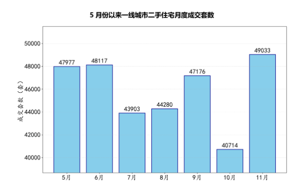 爆了!一线城市二手房11月成交创半年新高,市场信心强势回归,量价企稳信号明确(图1) 爆了!一线城市二手房11月成交创半年新高,市场信心强势回归,量价企稳信号明确(图1)