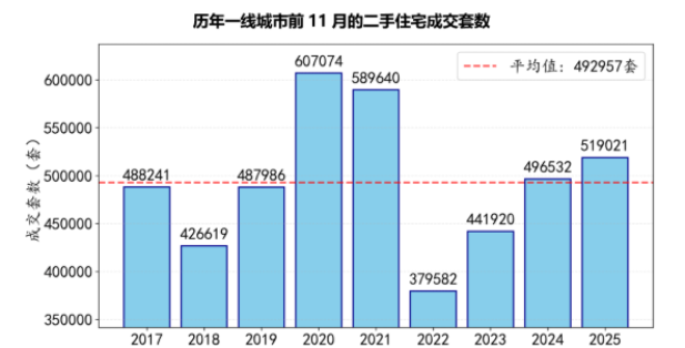 爆了!一线城市二手房11月成交创半年新高,市场信心强势回归,量价企稳信号明确(图2) 爆了!一线城市二手房11月成交创半年新高,市场信心强势回归,量价企稳信号明确(图2)