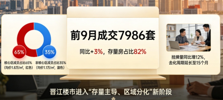 震惊!晋江二手房市场正经历“冰火两重天”,核心区坚挺非核心区降价难卖(图1) 震惊!晋江二手房市场正经历“冰火两重天”,核心区坚挺非核心区降价难卖(图1)