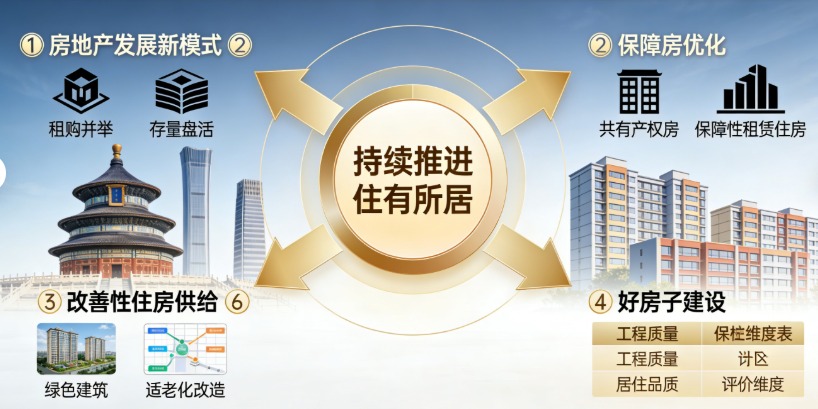 官方认证!北京“十五五”房地产新政出炉,四大核心举措深度影响未来五年楼市(图3) 官方认证!北京“十五五”房地产新政出炉,四大核心举措深度影响未来五年楼市(图3)