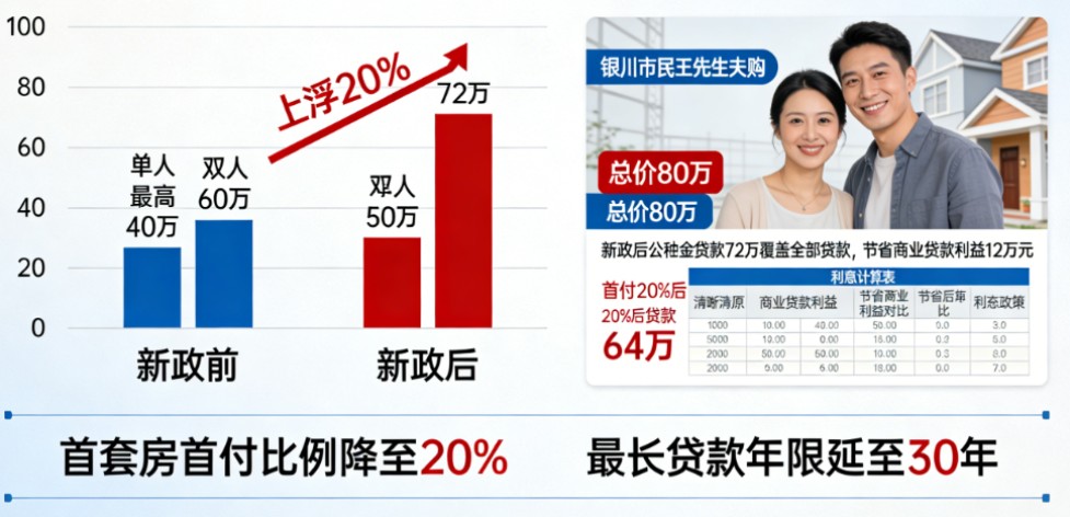 官方认证!宁夏出台房地产12条新政,购房补贴、公积金提额、现房销售均有重磅调整(图3) 官方认证!宁夏出台房地产12条新政,购房补贴、公积金提额、现房销售均有重磅调整(图3)