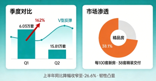 果然！精装房市场成最大赢家，二季度环比暴涨162%，家居行业迎来新风口！(图1)