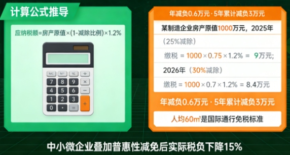 实测有效！内蒙古再发企业减负红包：房产税最高减免政策延续至2030年底！(图2)
