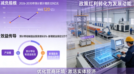 实测有效！内蒙古再发企业减负红包：房产税最高减免政策延续至2030年底！(图3)