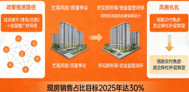 定了！房地产迎来新定调：中央三招力推高质量发展，现房销售要来了！(图2)